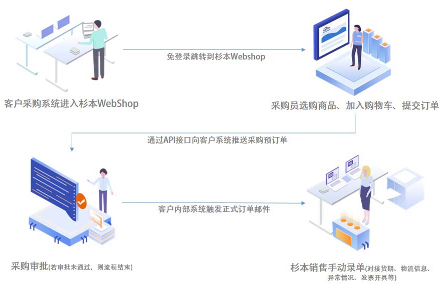 杉本集團(tuán)MRO工業(yè)超市下單流程